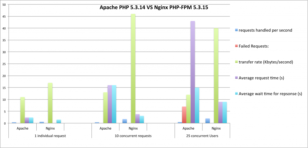 Webserver performance